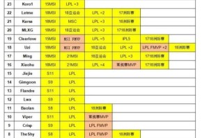 关于LPL选手最新荣誉排行榜。