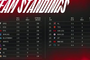 说说OMG豪取六连胜登顶。