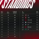说说OMG豪取六连胜登顶。