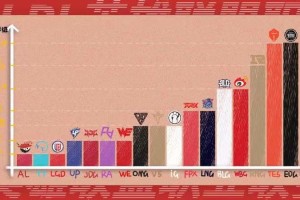教你米勒给LPL队伍评级。